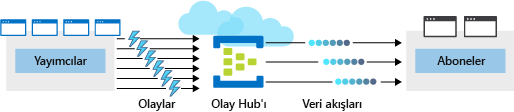 An illustration showing an Azure event hub placed between four publishers and two subscribers. The event hub receives multiple events from the publishers, serializes the events into data streams, and makes the data streams available to subscribers.