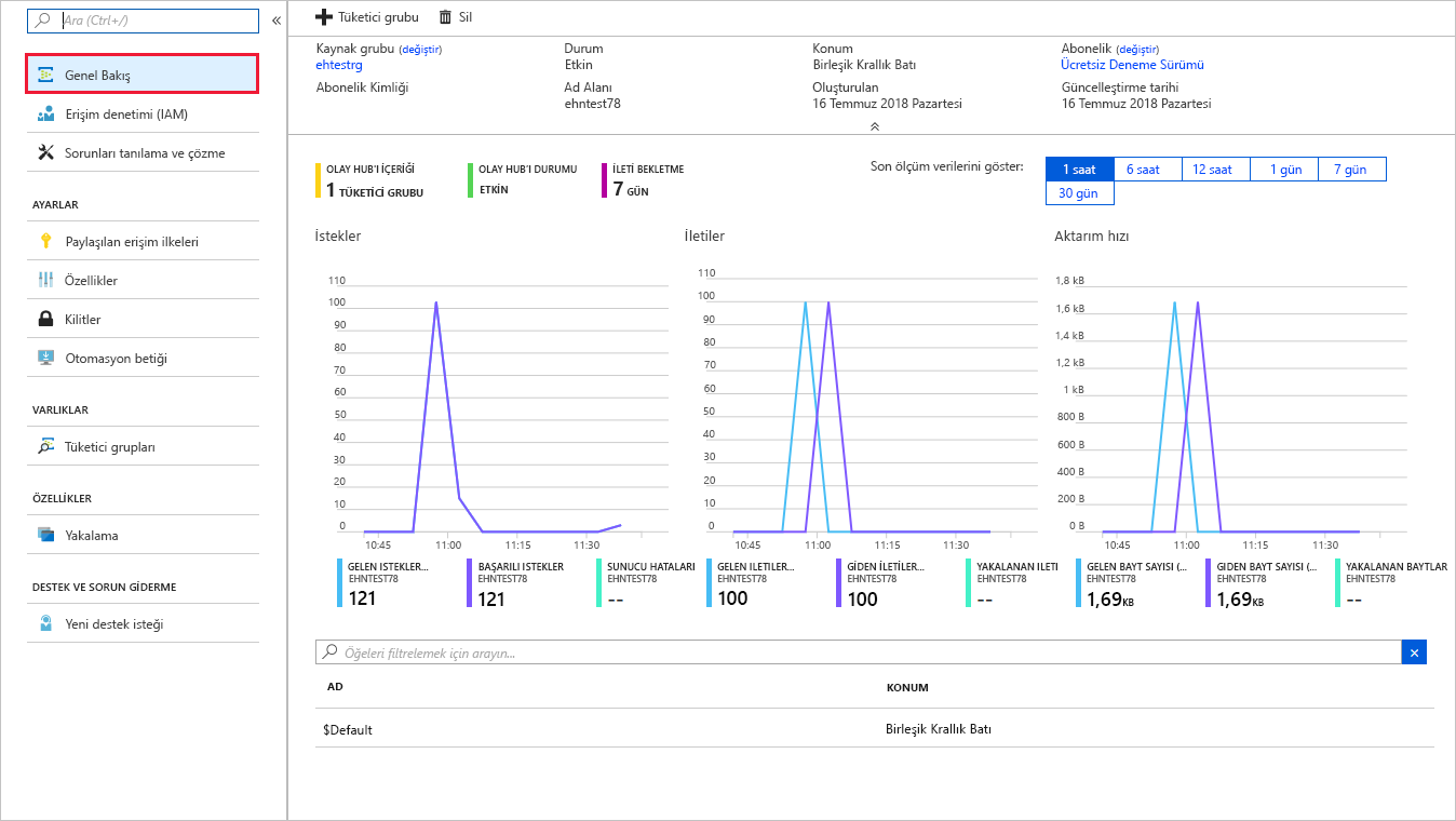 Screenshot of the Azure portal displaying the Event Hubs namespace with message counts.