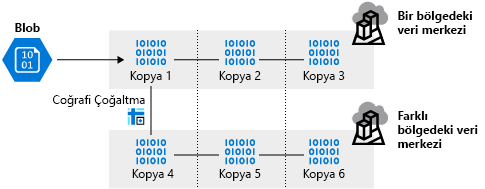 Diagram showing an overview of geo-redundant storage.