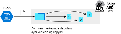 Diagram showing an overview of locally redundant storage.