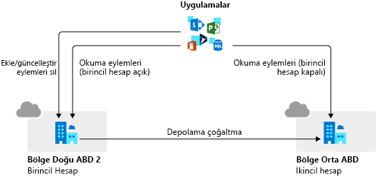 Diagram showing an overview of read-access geo-redundant storage.