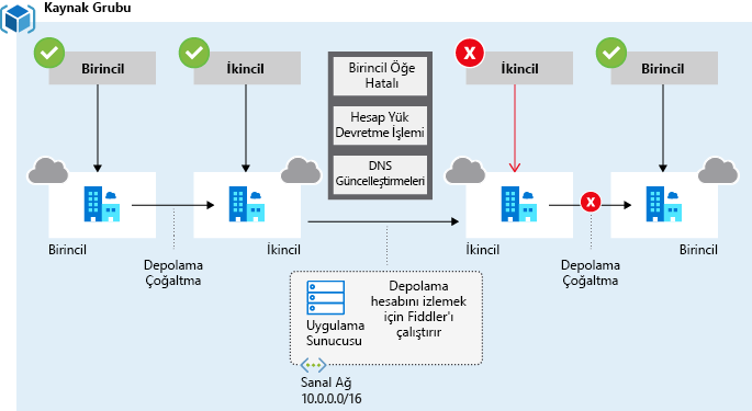 Diagram of a scenario for configuring failover.