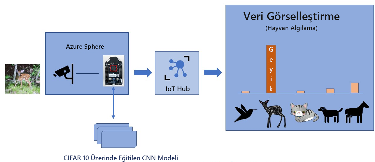 Çizimde Azure Sphere üzerinde çalışan bir görüntü sınıflandırma uygulaması gösterilmektedir.