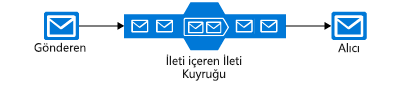 Diagram that shows a sample message queue with one sender sending the messages to the queue and one receiver retrieving them one by one from the queue.