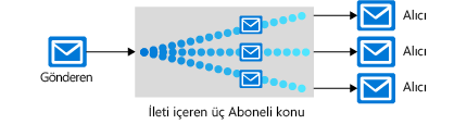 Diagram that shows one sender sending messages to multiple receivers through a topic that contains three subscriptions. These subscriptions are used by three receivers to retrieve the relevant messages.