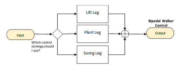 Ekran görüntüsünde yürüme döngüleri için beyin tasarımı gösterilmektedir.