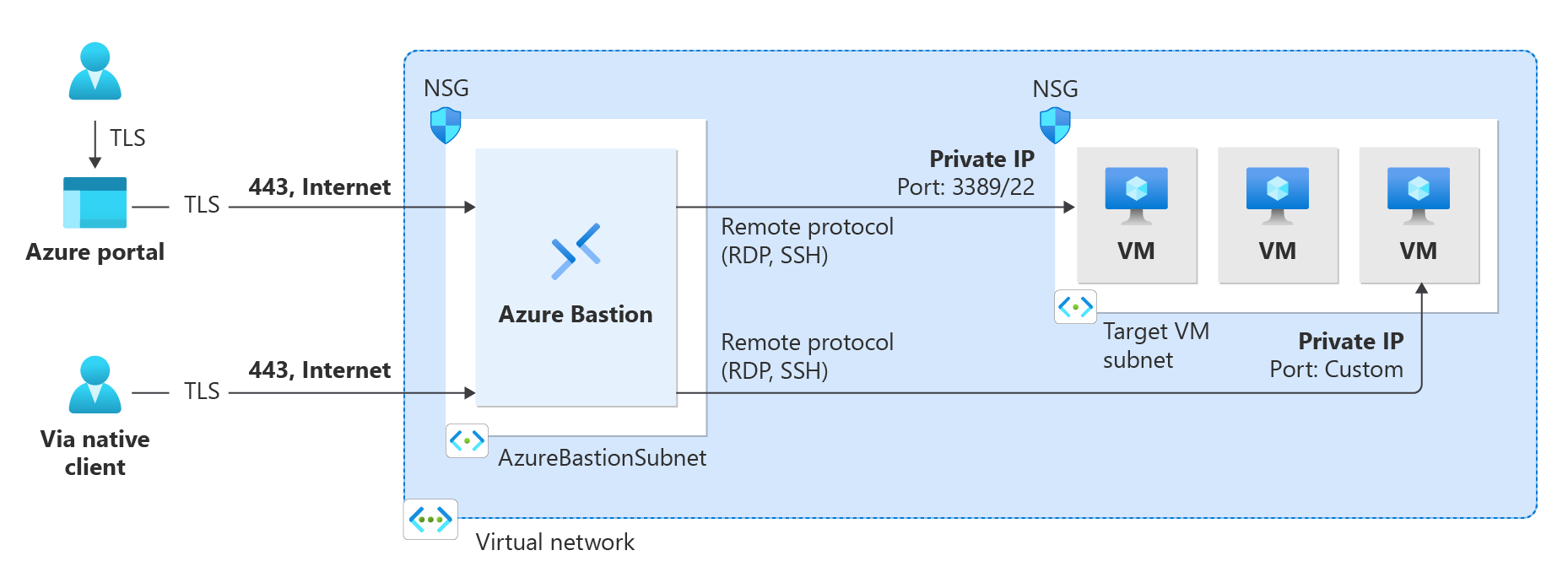 A graphic depicting a remote administrator connecting the Azure portal with Transport Layer Security (TLS) through Azure Bastion to a hosted VM.