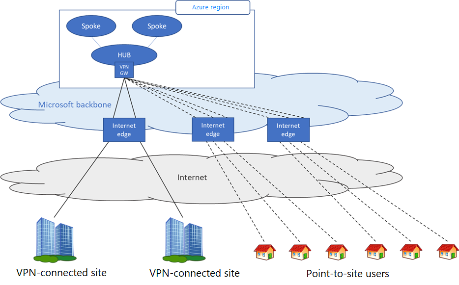 Azure V P N Gateway'in desteklediği bağlantı türlerini gösteren diyagram.