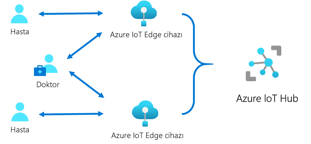 Yerel olarak veri toplayan ve telemetriyi buluttaki Azure IoT Hub’a ileten bir Azure IoT Edge cihazını gösteren diyagram.