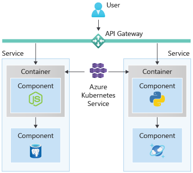 Cloud-native design with AKS.