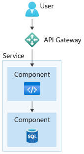 Cloud-native design with components.