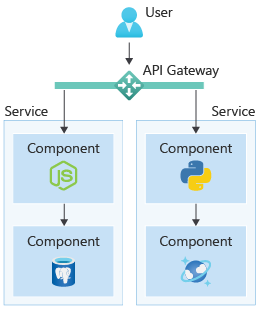 Cloud-native design with services, with different components making up each service.