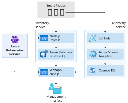 Final architecture combining both the inventory service and telemetry service.