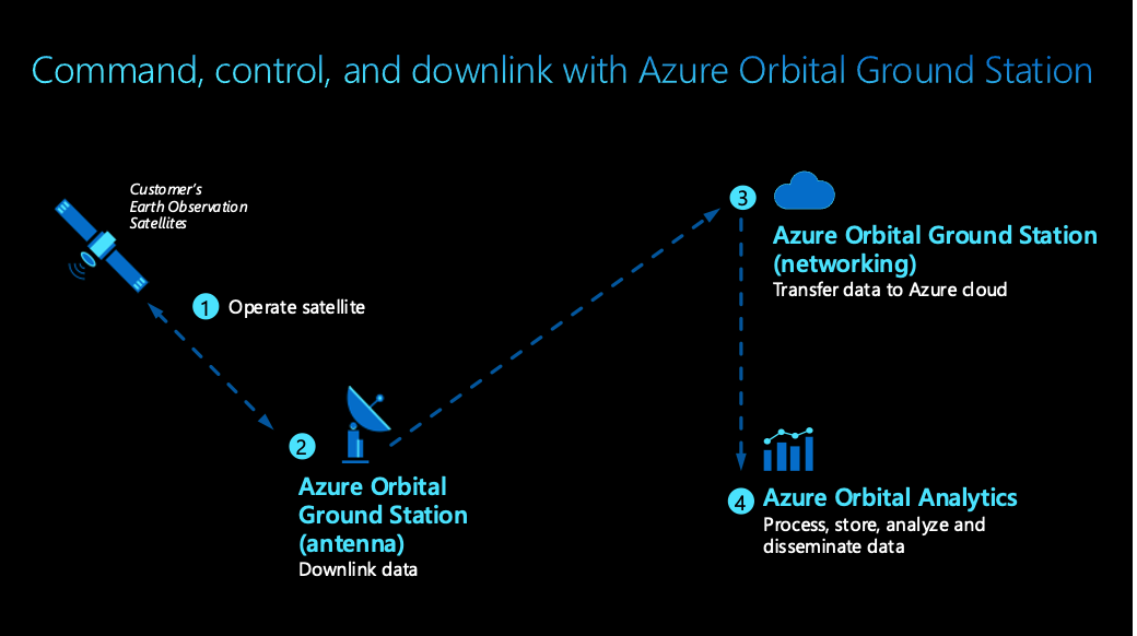 Diagram of how Azure Orbital Ground Station works.