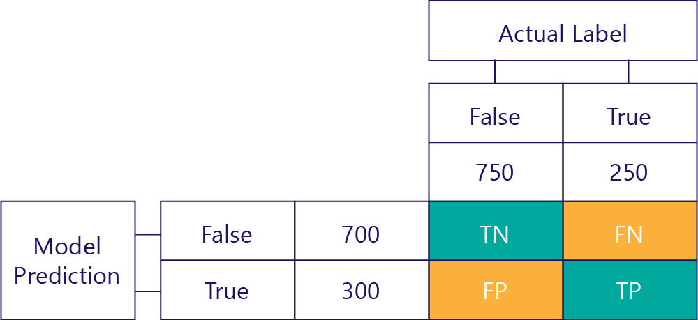 Diagram of the confusion matrix with total numbers added.