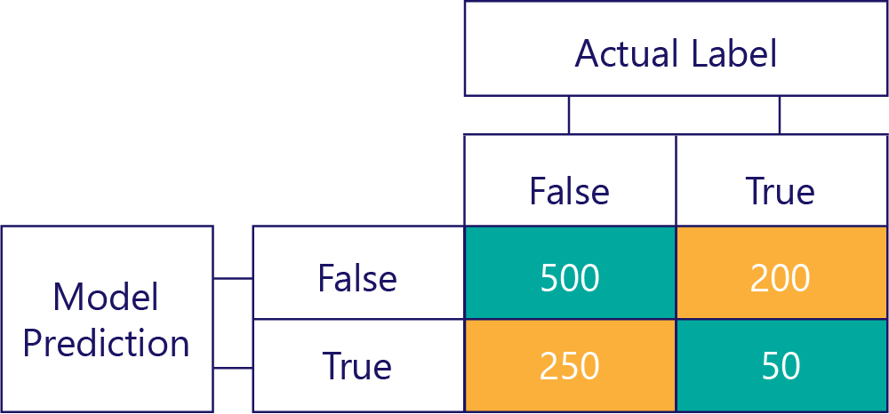 Diagram of the simplified confusion matrix.