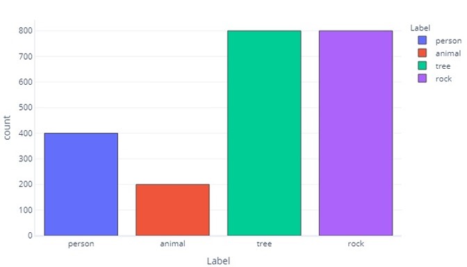 Bar plot showing an equal number of tree and rock labels, with less of animal and person labels.