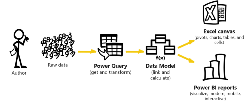 Yazar, ham veriler, Power Query, Veri Modeli, Excel tuvali ve Power BI raporlarıyla modern analiz ekosistemini gösteren diyagramın ekran görüntüsü.