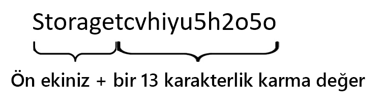 Büyük ve küçük harfleri içeren bir 13 karakterlik karma ile Depolama sözcüğü birleştirilerek oluşturulan bir dizenin resmi.
