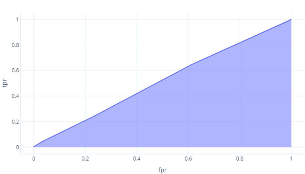 Diagram showing a receiver operator characteristic curve graph with area under the curve at a sharp angle.