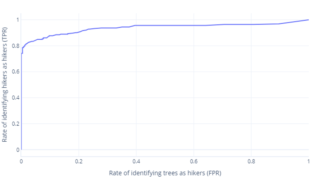 Receiver operator characteristic curve graph with a line in place of plot points for the rate of identifying trees as hikers.