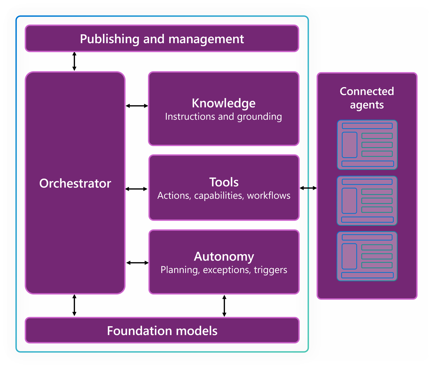 Diagram of the agent architecture and components.
