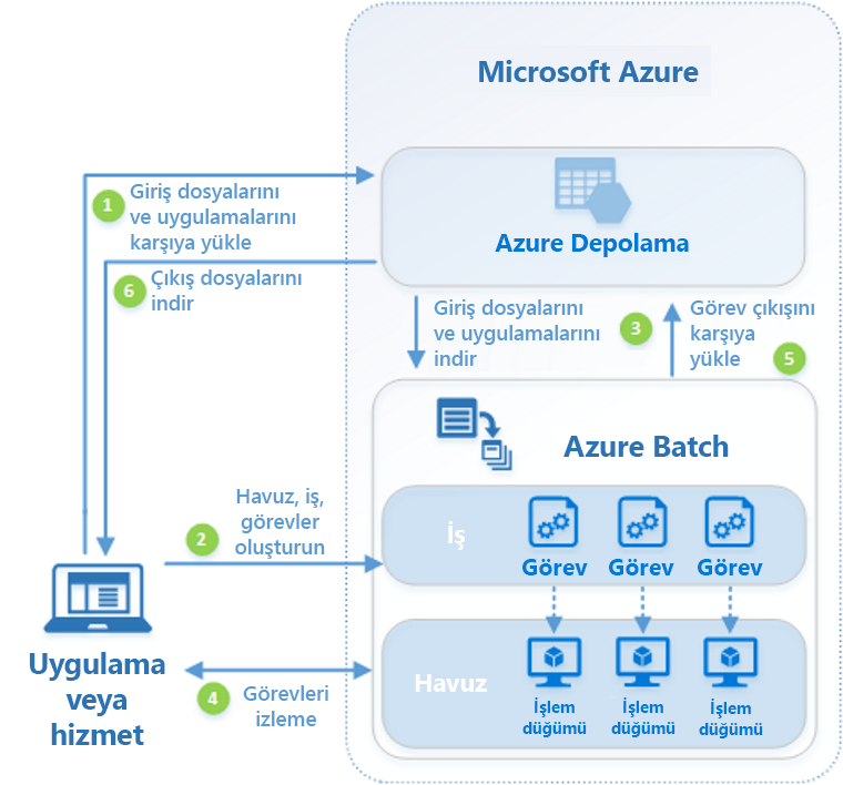 Diagram of the Azure Batch workflow.