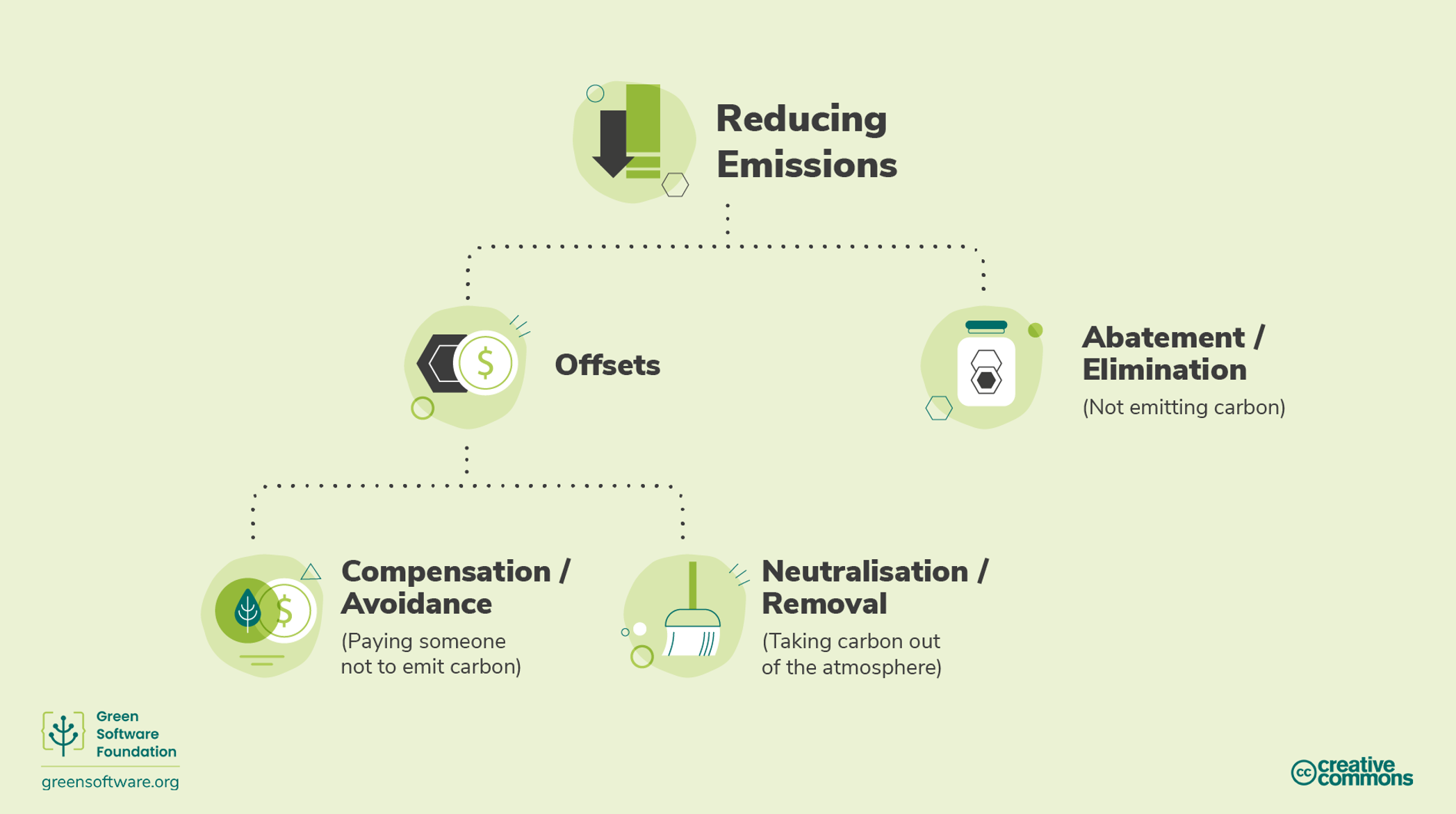 Diagram of mechanism to reduce emissions.