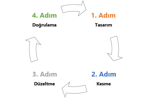 Diagram shows the Threat Modeling Phases, which include Design, Break, Fix, and Verify, arranged in a circle.