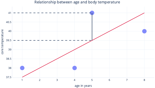 Diagram showing fitting a linear regression graph with plot points and a dotted black line to measure error.