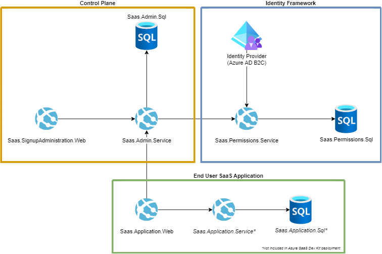 Diyagramda Azure SaaS Geliştirme Seti mimarisi ve denetim düzleminin iki parçası gösterilmektedir.