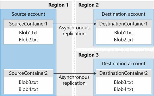 Diagram that shows asynchronous replication of blob containers between regions.