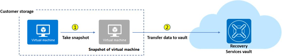 Metinde açıklandığı gibi bir sanal makine için Azure Backup iş işlemini gösteren çizim.