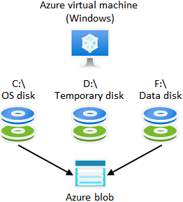 Diagram that shows disks used by an Azure virtual machine, including disks for the OS, data, and temporary storage.