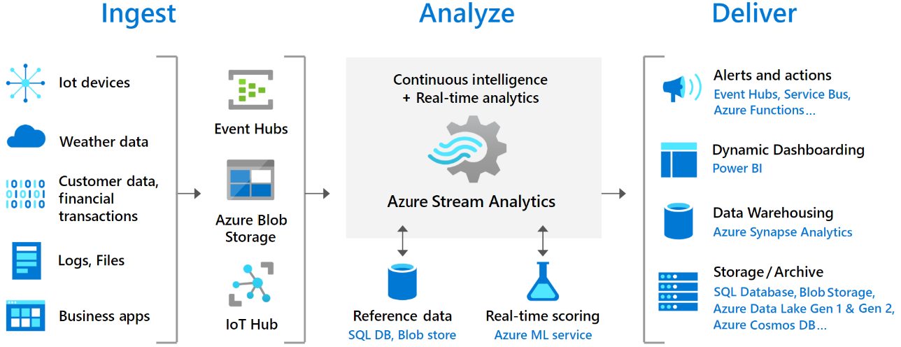 Stream Analytics işlem hattını ve verilerin nasıl alındığını, çözümlendiğini ve sunu veya eylem için nasıl gönderildiğini gösteren diyagram.