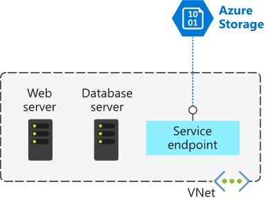 bir v-net içindeki web sunucusunu, veritabanı sunucusunu ve hizmet uç noktasını gösteren görüntü. Hizmet uç noktasından v-net dışındaki Azure depolamaya bir bağlantı gösterilir.