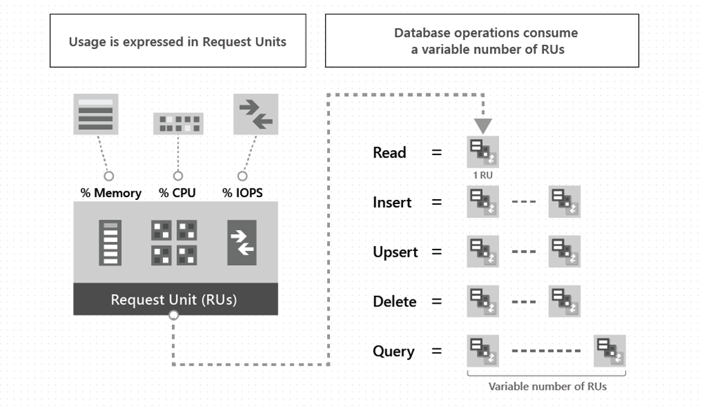 Image showing how database operations consume request units.