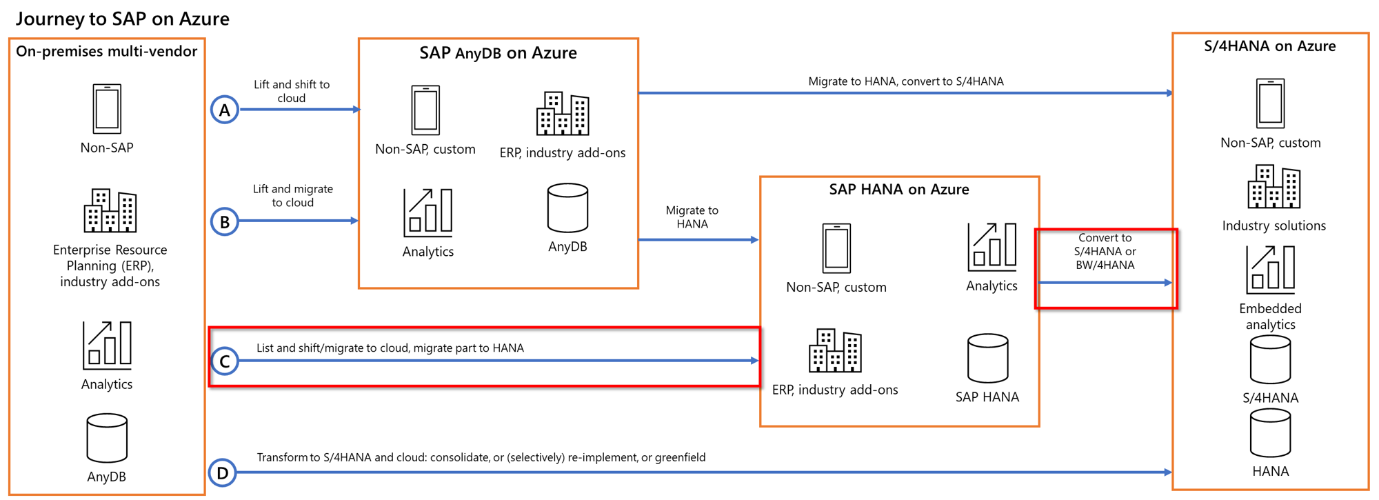 Diagram of the journey to Azure for S A P workloads.