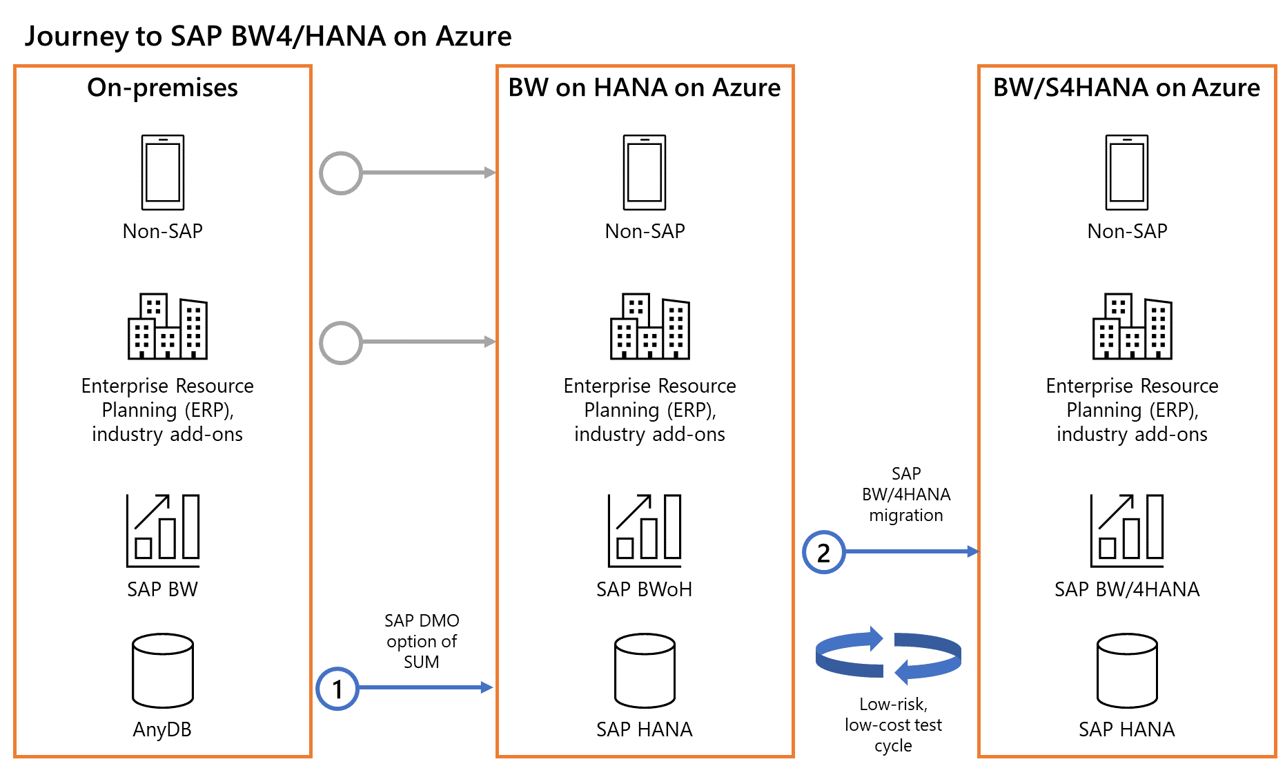 Diagram of S A P B W on HANA and B W 4 HANA migrations.