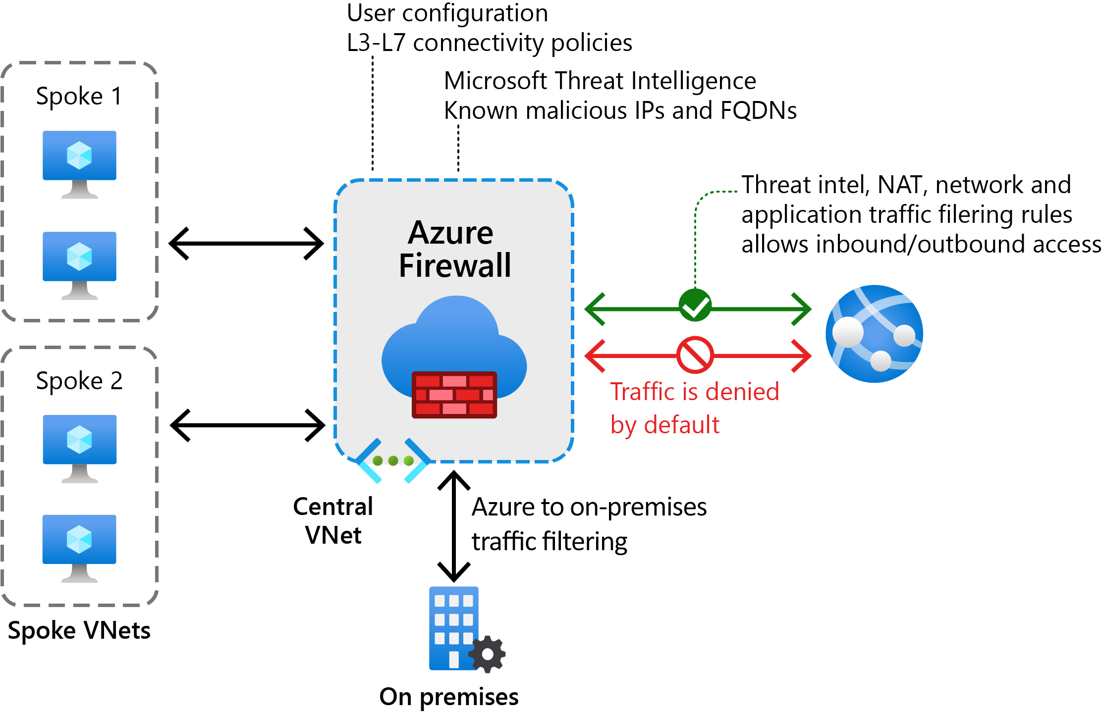 Azure Güvenlik Duvarı çözümü görüntüleyen grafik. Bir dizi uç sanal ağı, güvenlik duvarını içeren bir Merkezi sanal ağa bağlanır. Bu sanal ağ sırayla hem şirket içi ağa hem de İnternet'e bağlanır. Trafik, bu farklı ortamlar arasındaki farklı kurallara göre filtrelenmiştir.