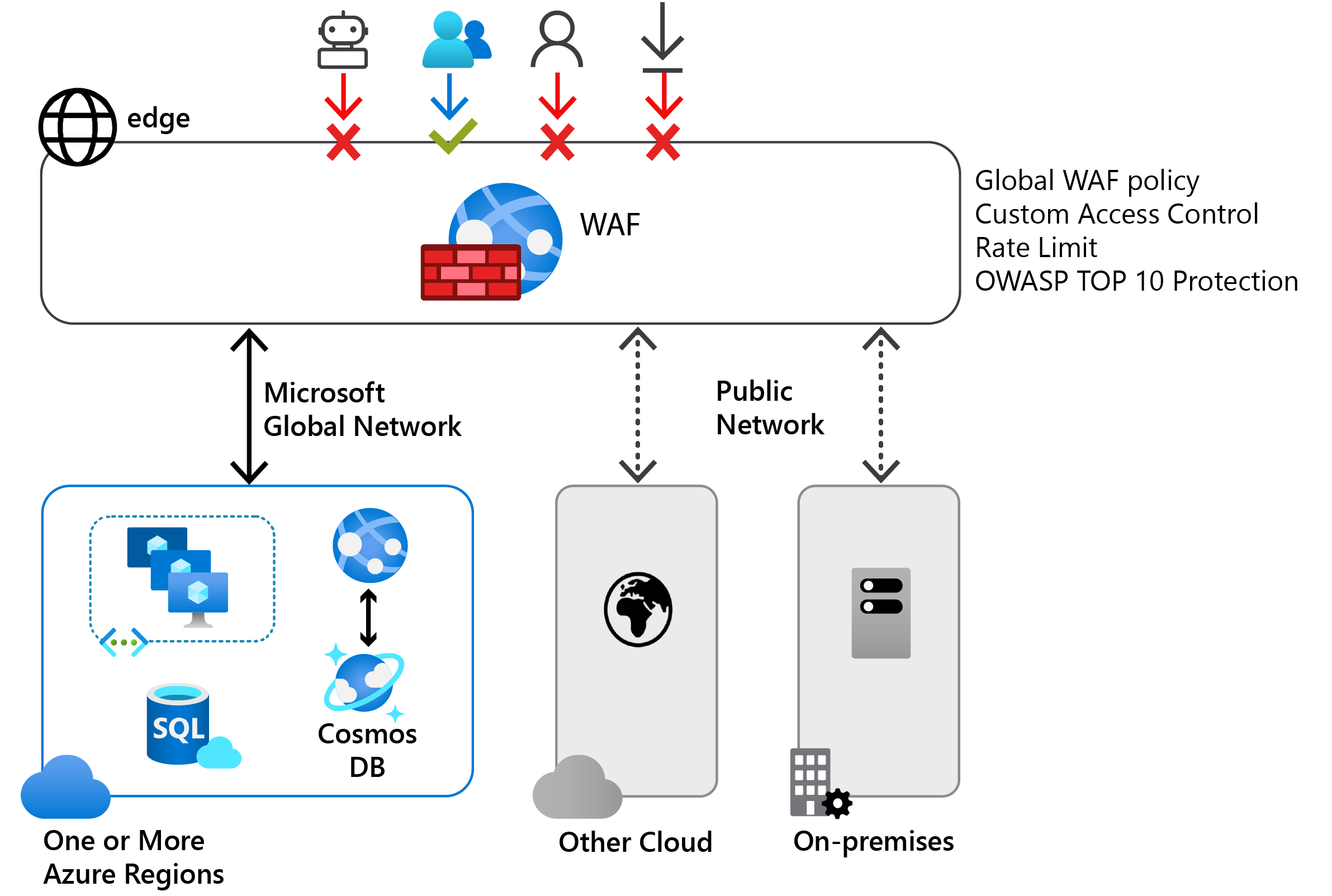 Tipik bir Azure Web Uygulaması Güvenlik Duvarı dağıtımı. Microsoft Global Network, Azure bölgelerinden oluşur ve Genel Ağ bir şirket içi sunucu ile diğer bulut hizmetlerini içerir. Bu öğelerin Azure kaynaklarından ayrılması bir web uygulaması güvenlik duvarıdır.