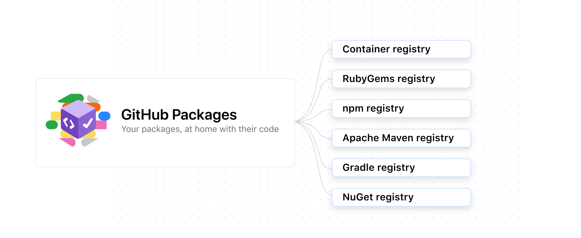 GitHub Packages kayıt defterlerinin ve desteğin ekran görüntüsü.