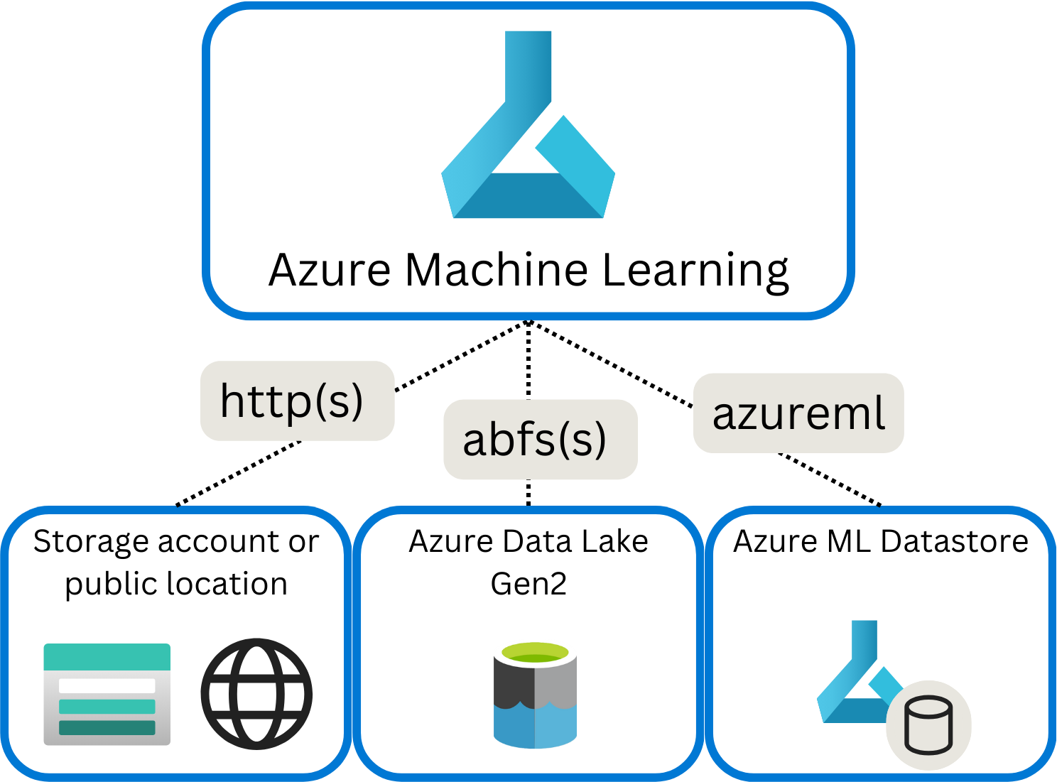 Azure Machine Learning'in dış veri kaynaklarına bağlanmak için kullandığı farklı protokol türlerinin diyagramı.