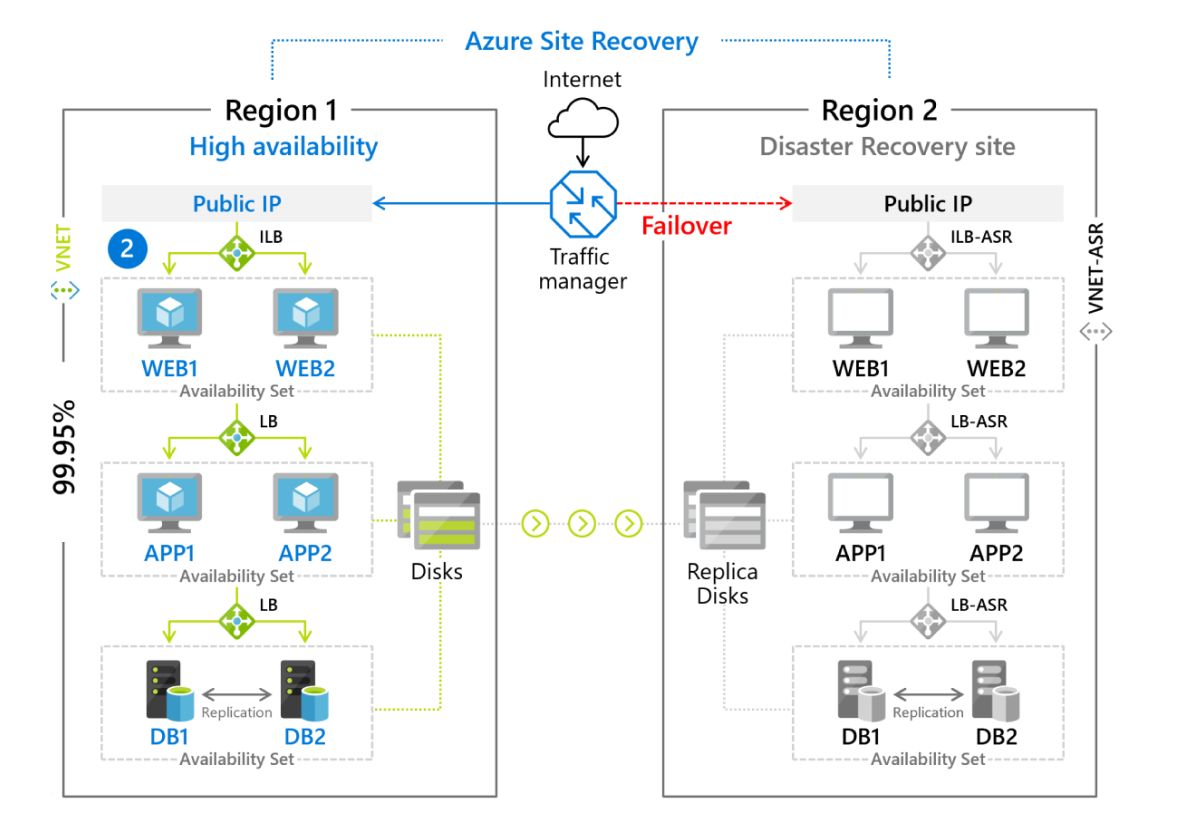 An image of an Azure virtual machine replicating to a different Azure region.