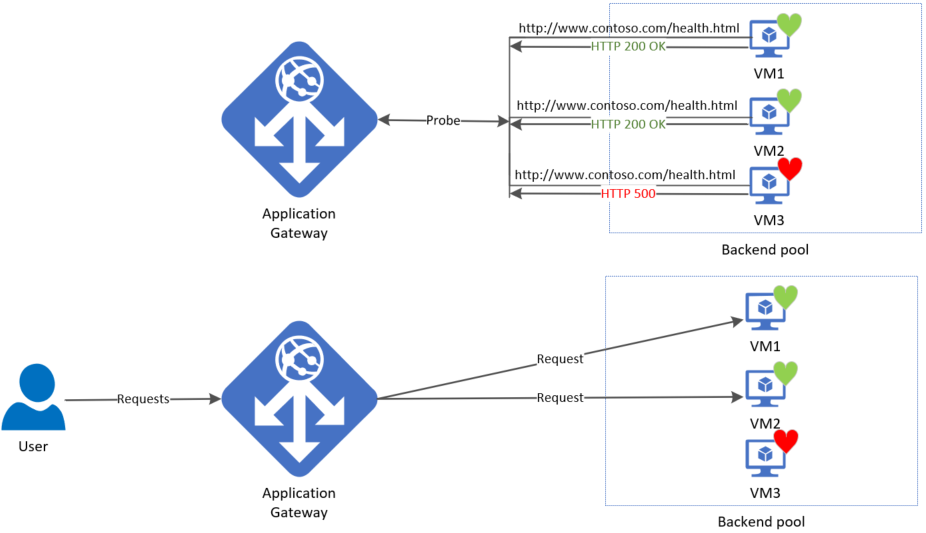 Azure uygulama ağ geçidi sistem durumu yoklama işlemlerinin bir örneğini gösteren diyagram.
