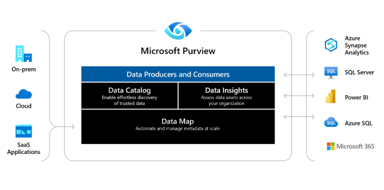 Microsoft Purview'un, Microsoft Purview'a ve Microsoft Purview uygulamalarına akan çok bulutlu ve şirket içi kaynakları gösteren üst düzey bir mimarinin ekran görüntüsü.