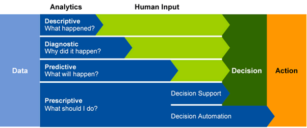 A diagram showing type of analytics.