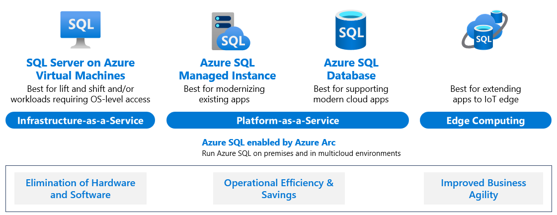 Kullanılabilir tüm Azure SQL tekliflerini gösteren diyagram.
