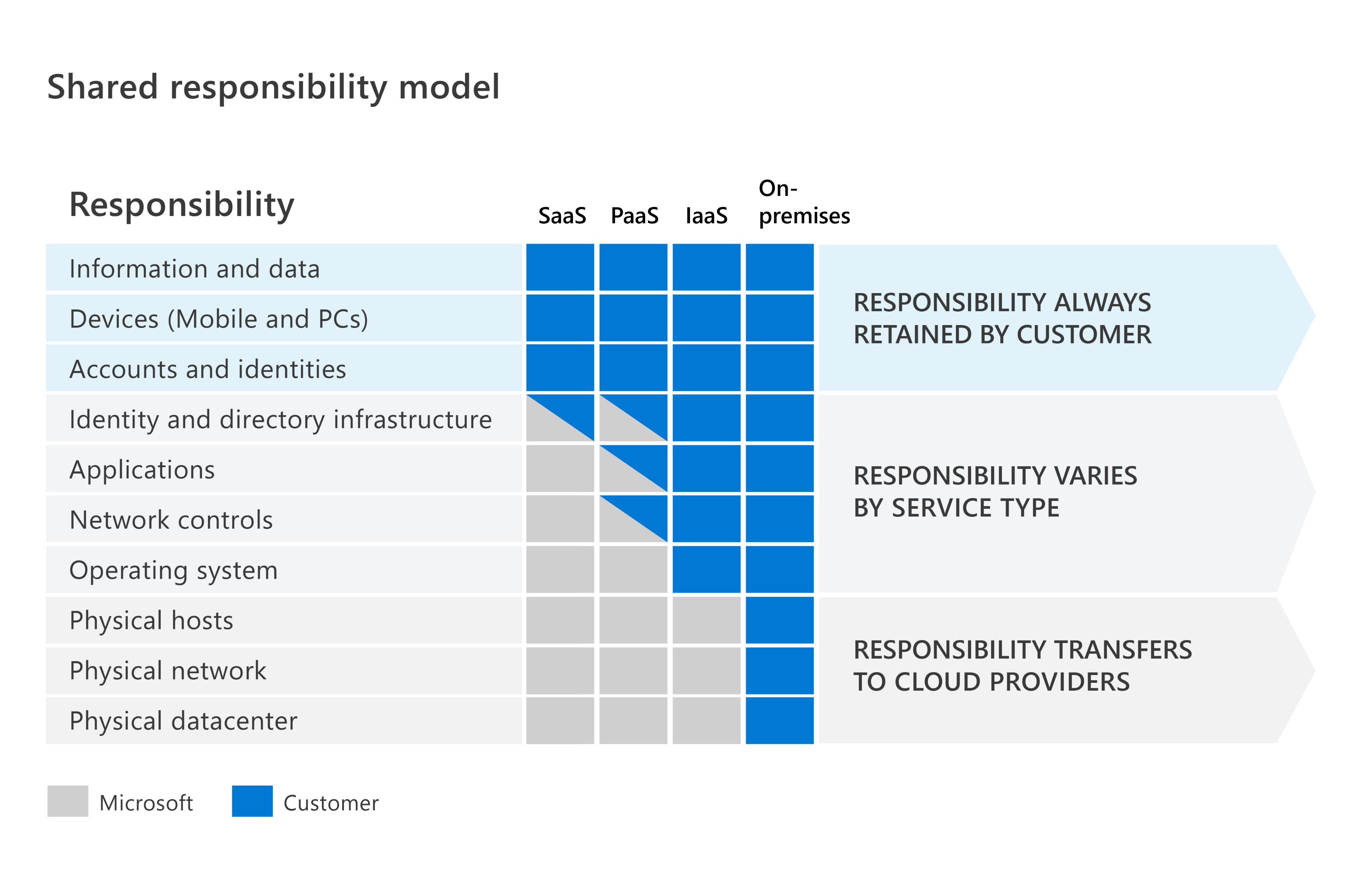 Diagram showing the Shared responsibility model responsibilities by type.