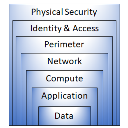 Diagram showing defense in depth layers of security which are used to protect sensitive data.